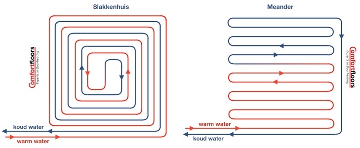 Verschil slakkenhuis- en meander legpatroon bij vloerverwarming.