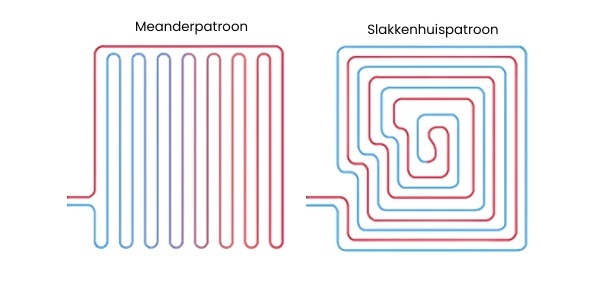 Meanderpatroon en slakkenhuispatroon