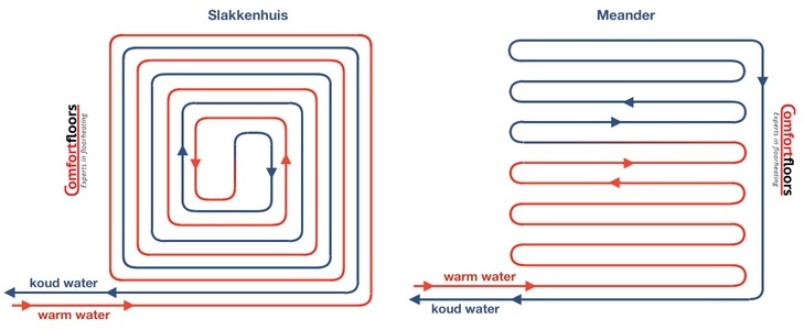 Slakkenhuispatroon en meanderpatroon vloerverwarming